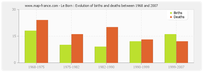 Le Born : Evolution of births and deaths between 1968 and 2007